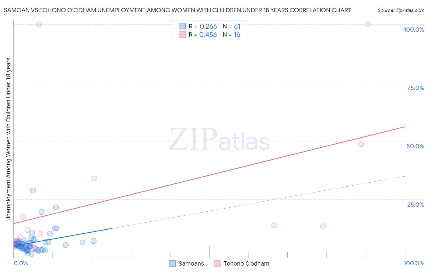 Samoan vs Tohono O'odham Unemployment Among Women with Children Under 18 years