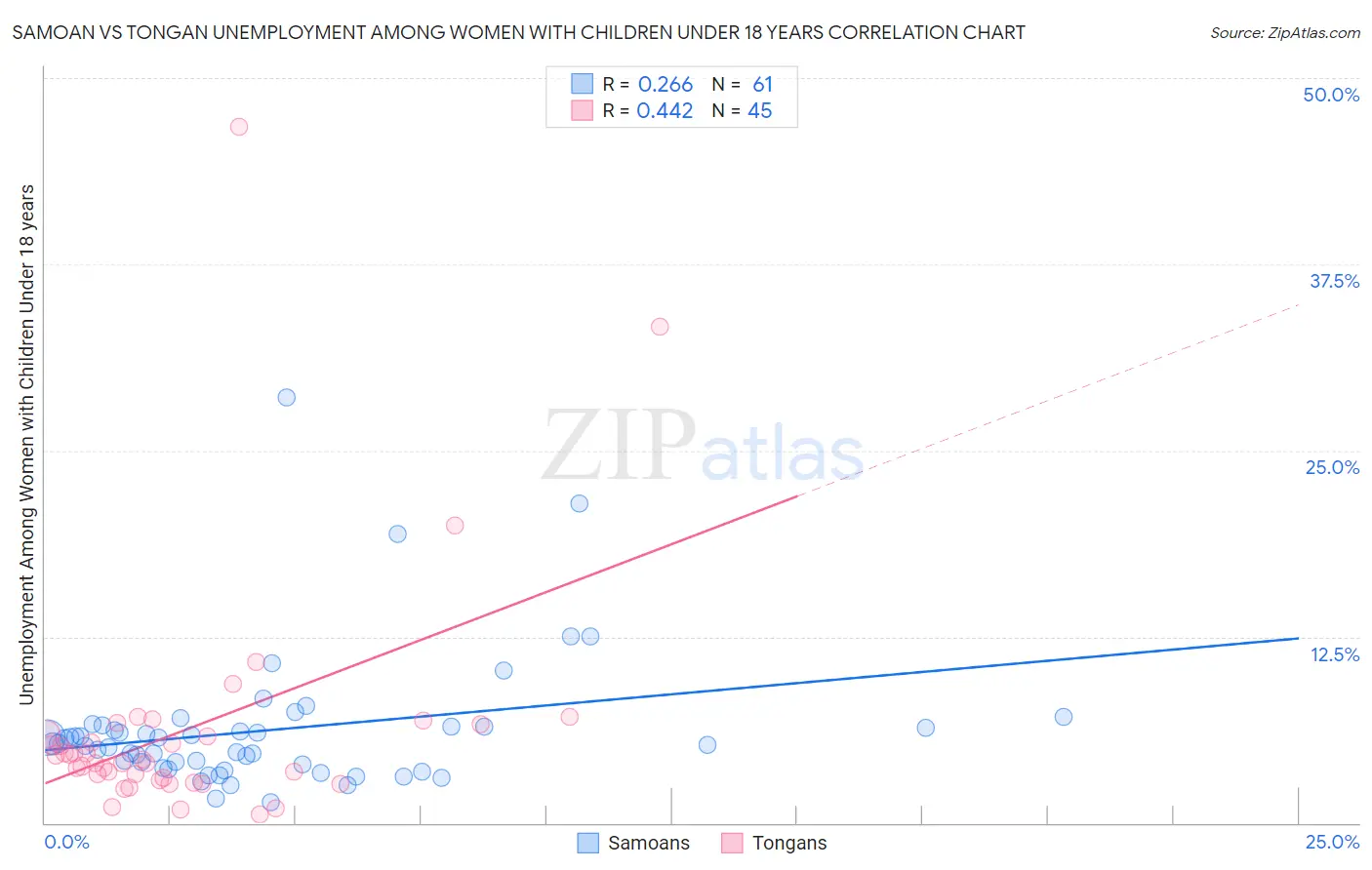 Samoan vs Tongan Unemployment Among Women with Children Under 18 years