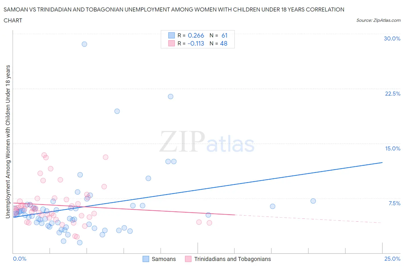 Samoan vs Trinidadian and Tobagonian Unemployment Among Women with Children Under 18 years