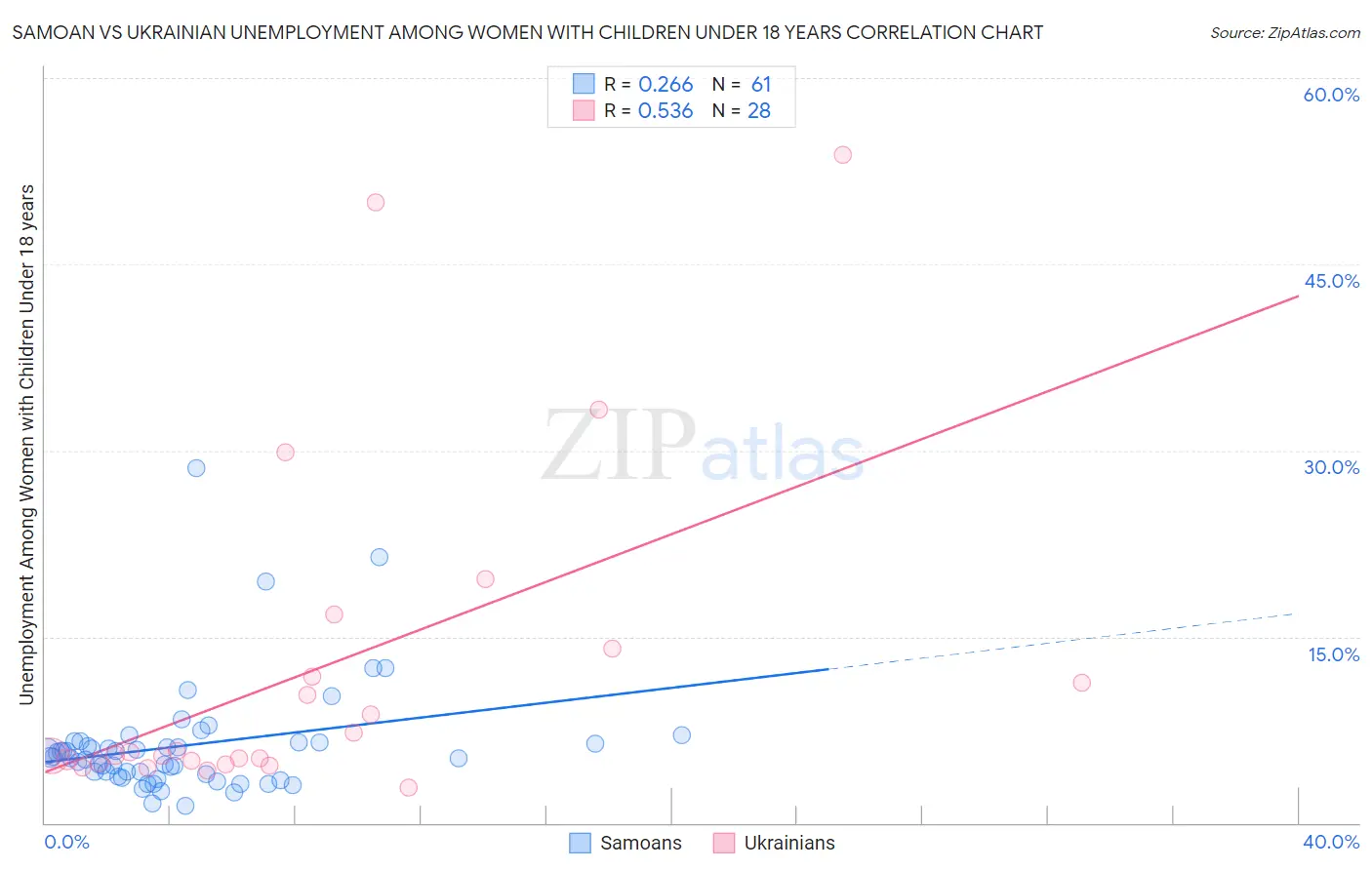 Samoan vs Ukrainian Unemployment Among Women with Children Under 18 years