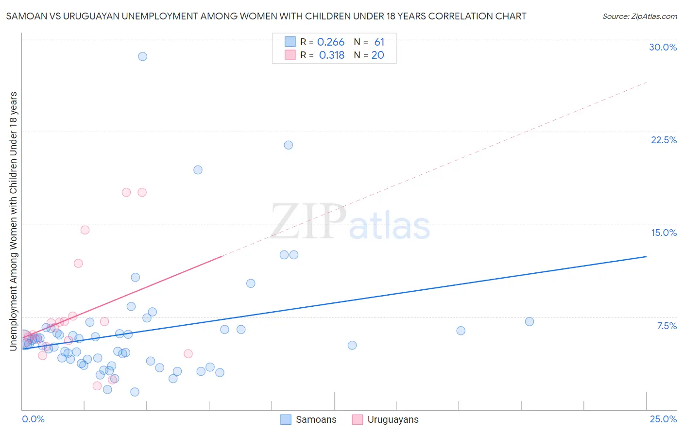 Samoan vs Uruguayan Unemployment Among Women with Children Under 18 years