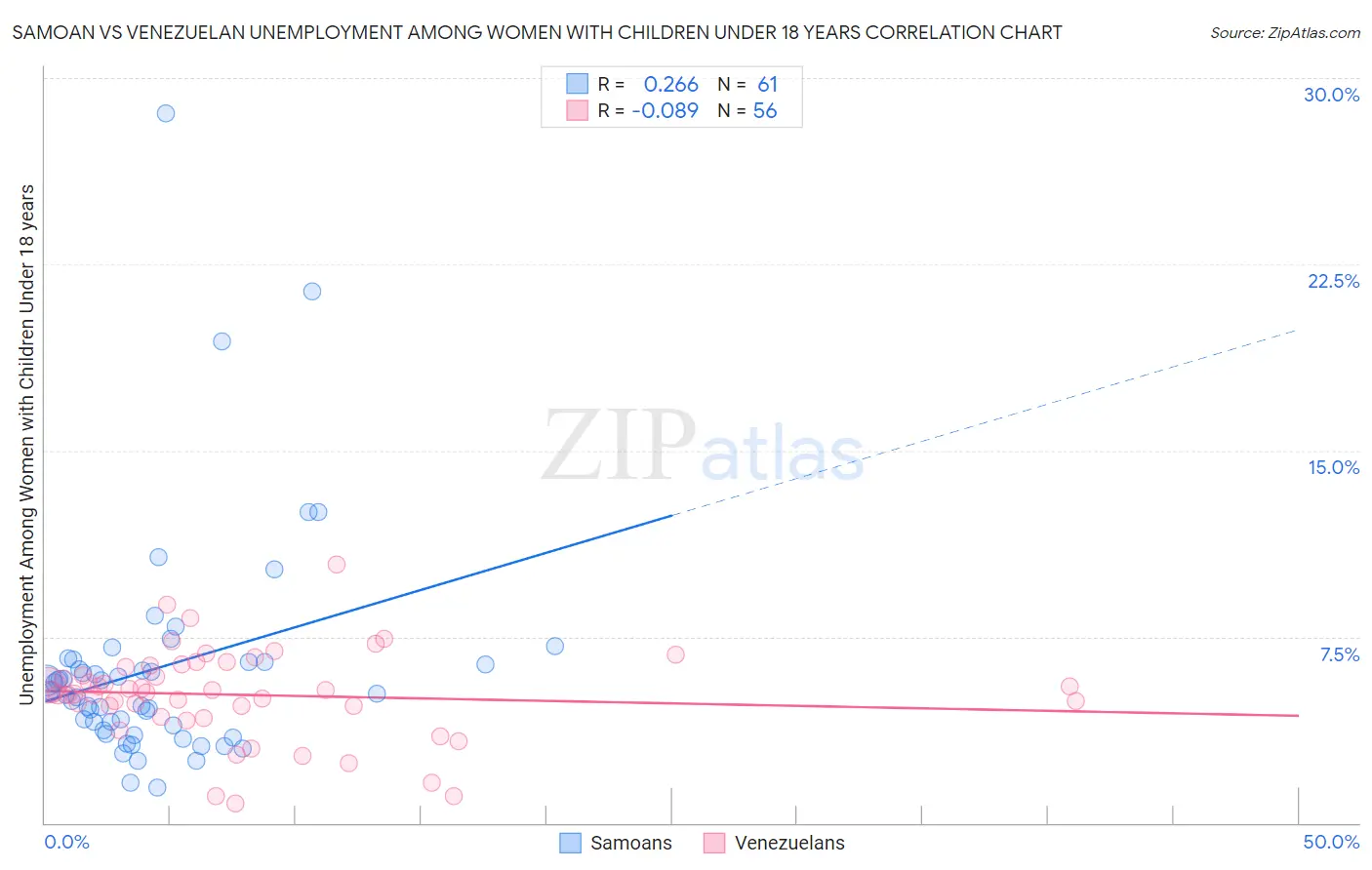 Samoan vs Venezuelan Unemployment Among Women with Children Under 18 years