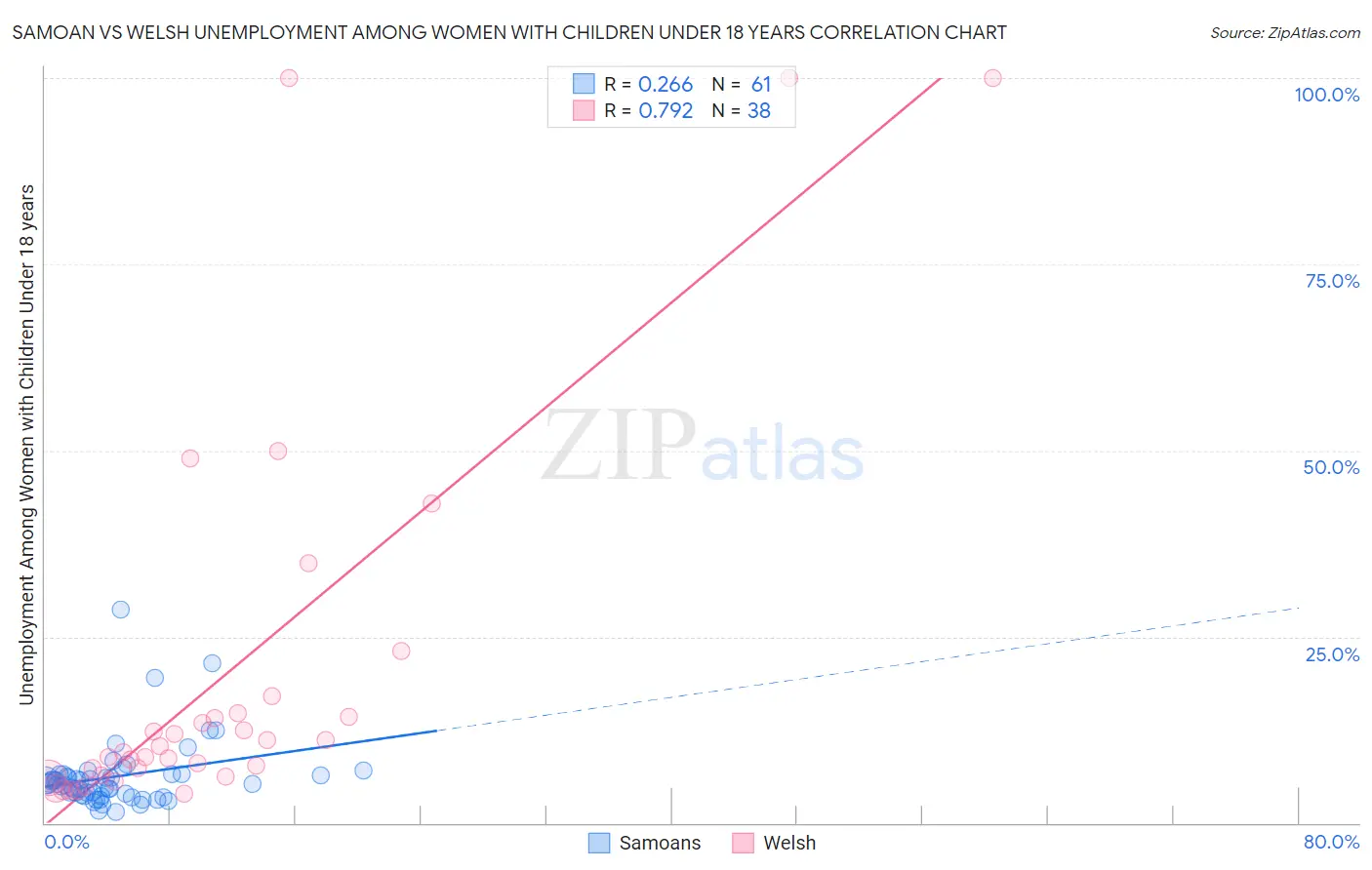 Samoan vs Welsh Unemployment Among Women with Children Under 18 years