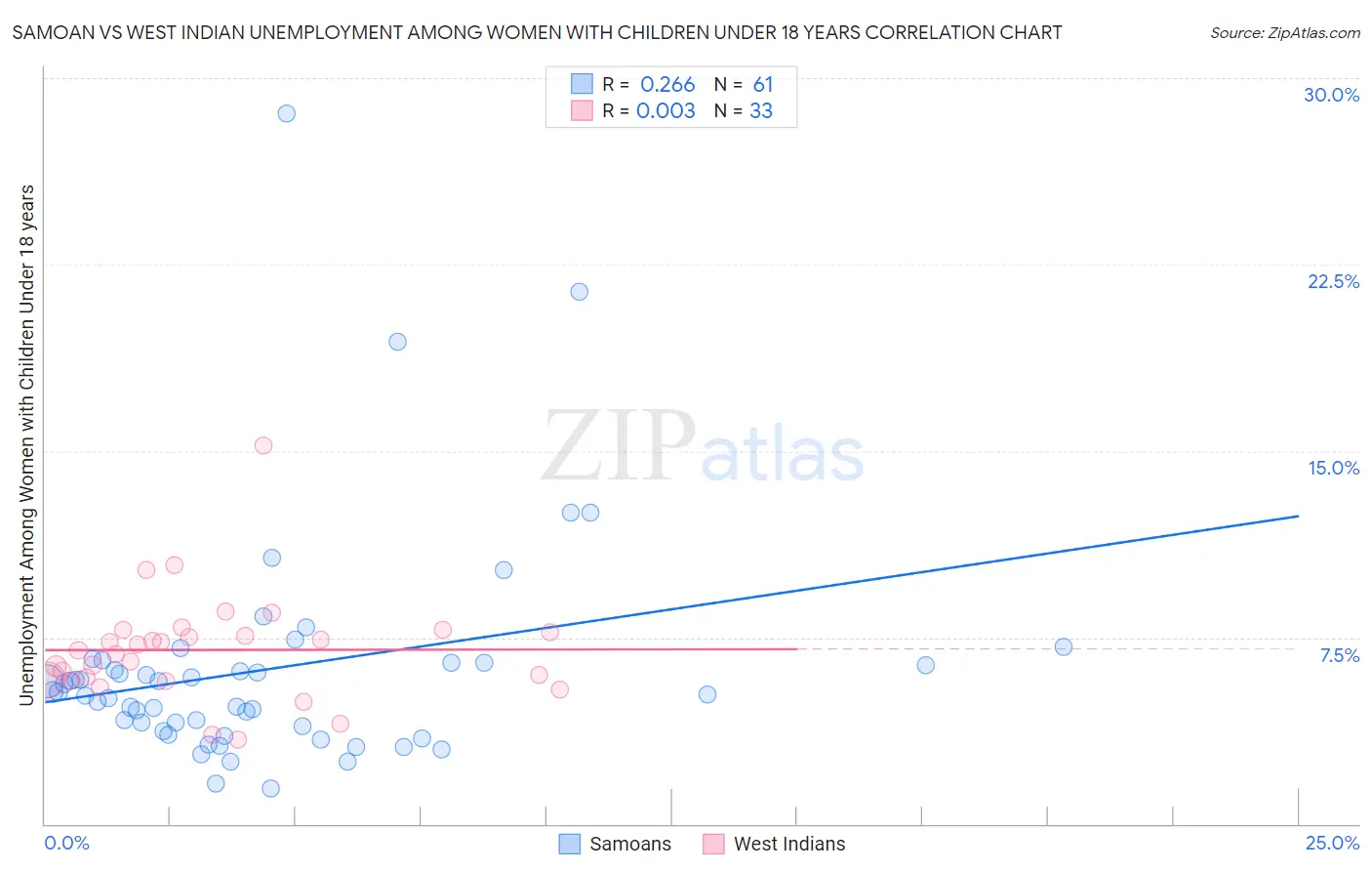 Samoan vs West Indian Unemployment Among Women with Children Under 18 years