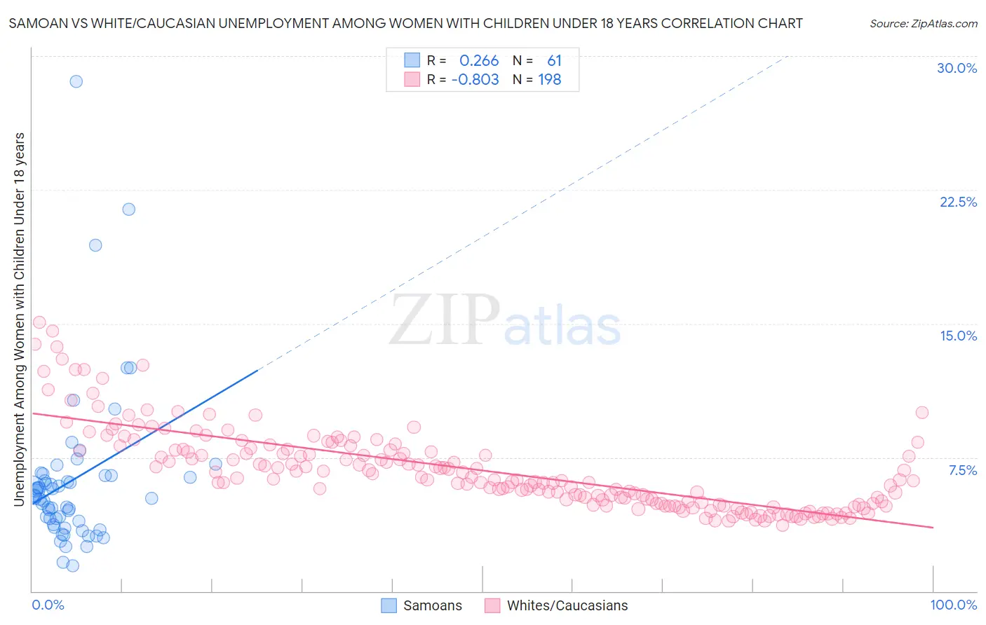 Samoan vs White/Caucasian Unemployment Among Women with Children Under 18 years