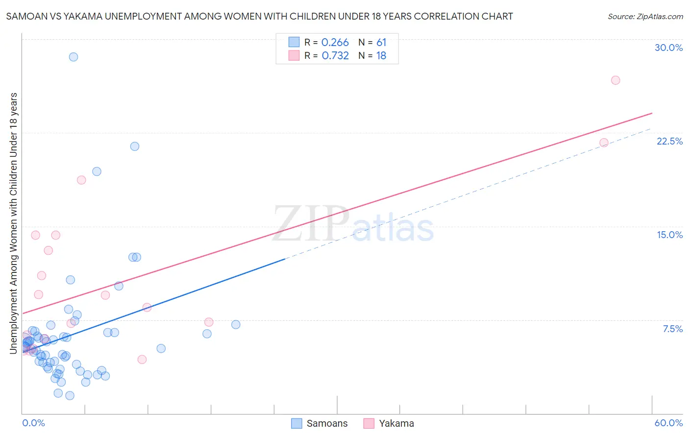 Samoan vs Yakama Unemployment Among Women with Children Under 18 years