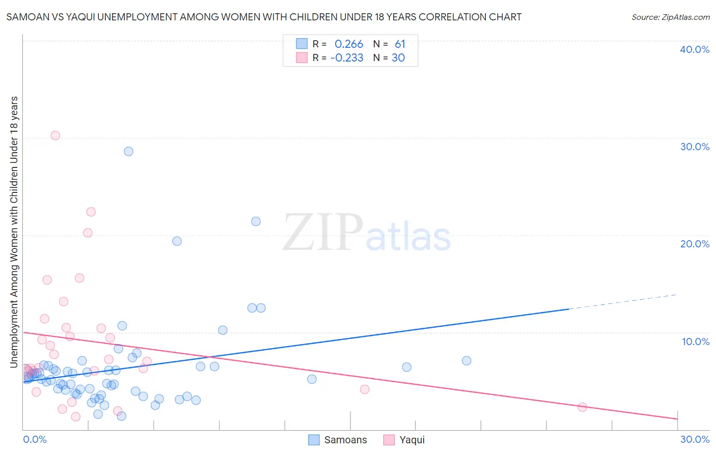 Samoan vs Yaqui Unemployment Among Women with Children Under 18 years