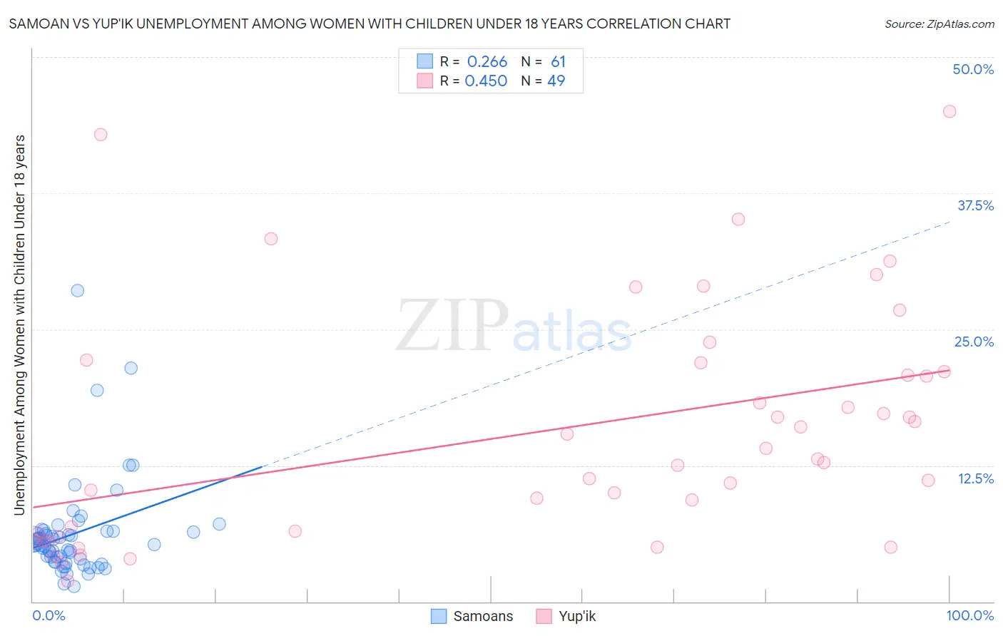 Samoan vs Yup'ik Unemployment Among Women with Children Under 18 years