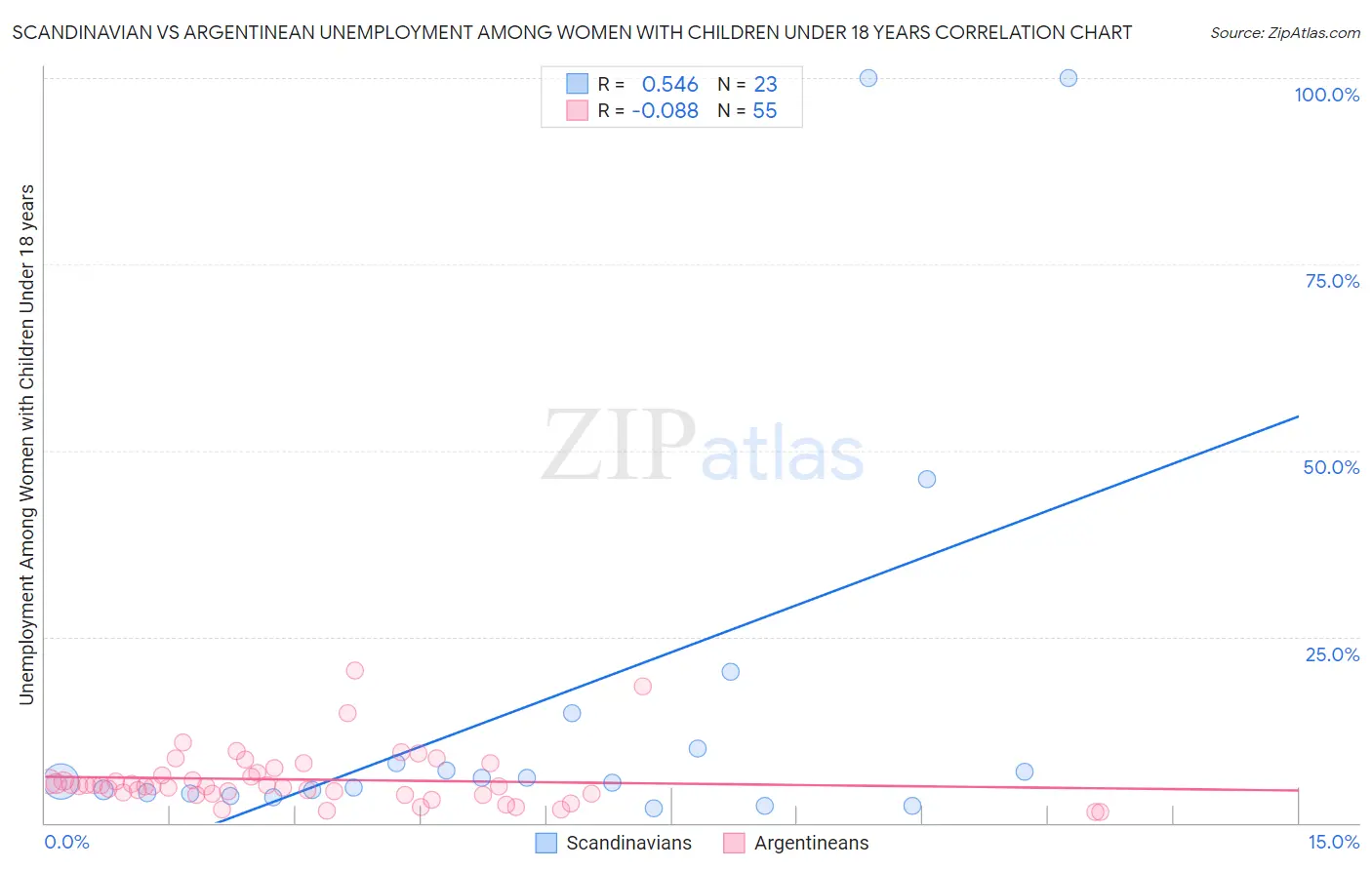 Scandinavian vs Argentinean Unemployment Among Women with Children Under 18 years