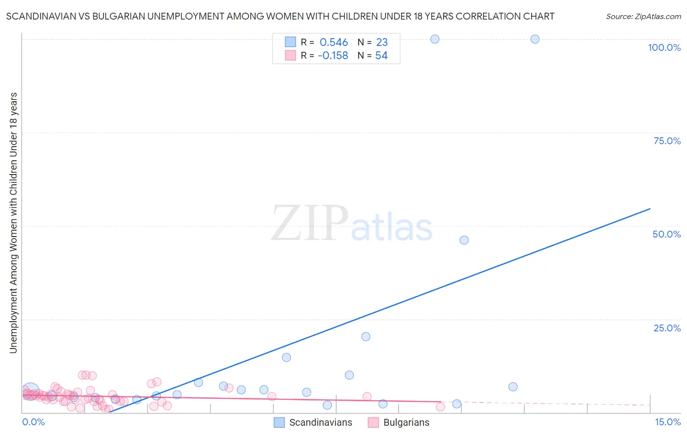 Scandinavian vs Bulgarian Unemployment Among Women with Children Under 18 years