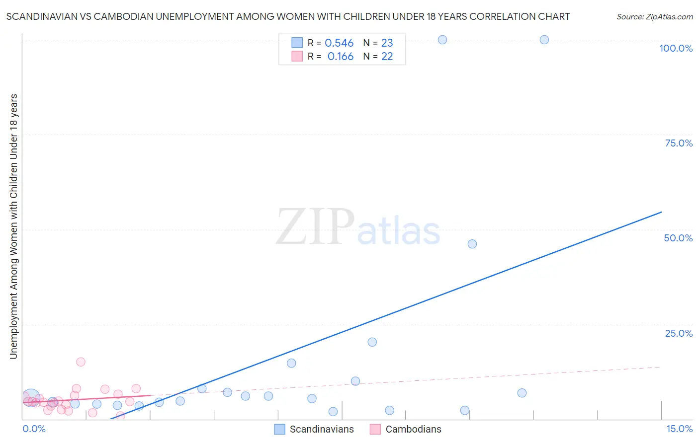 Scandinavian vs Cambodian Unemployment Among Women with Children Under 18 years
