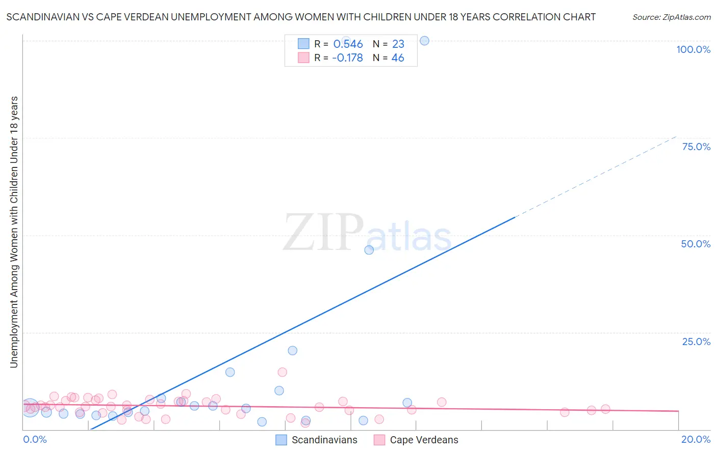 Scandinavian vs Cape Verdean Unemployment Among Women with Children Under 18 years