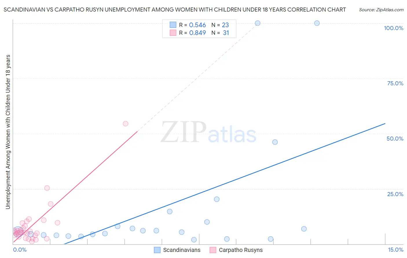 Scandinavian vs Carpatho Rusyn Unemployment Among Women with Children Under 18 years