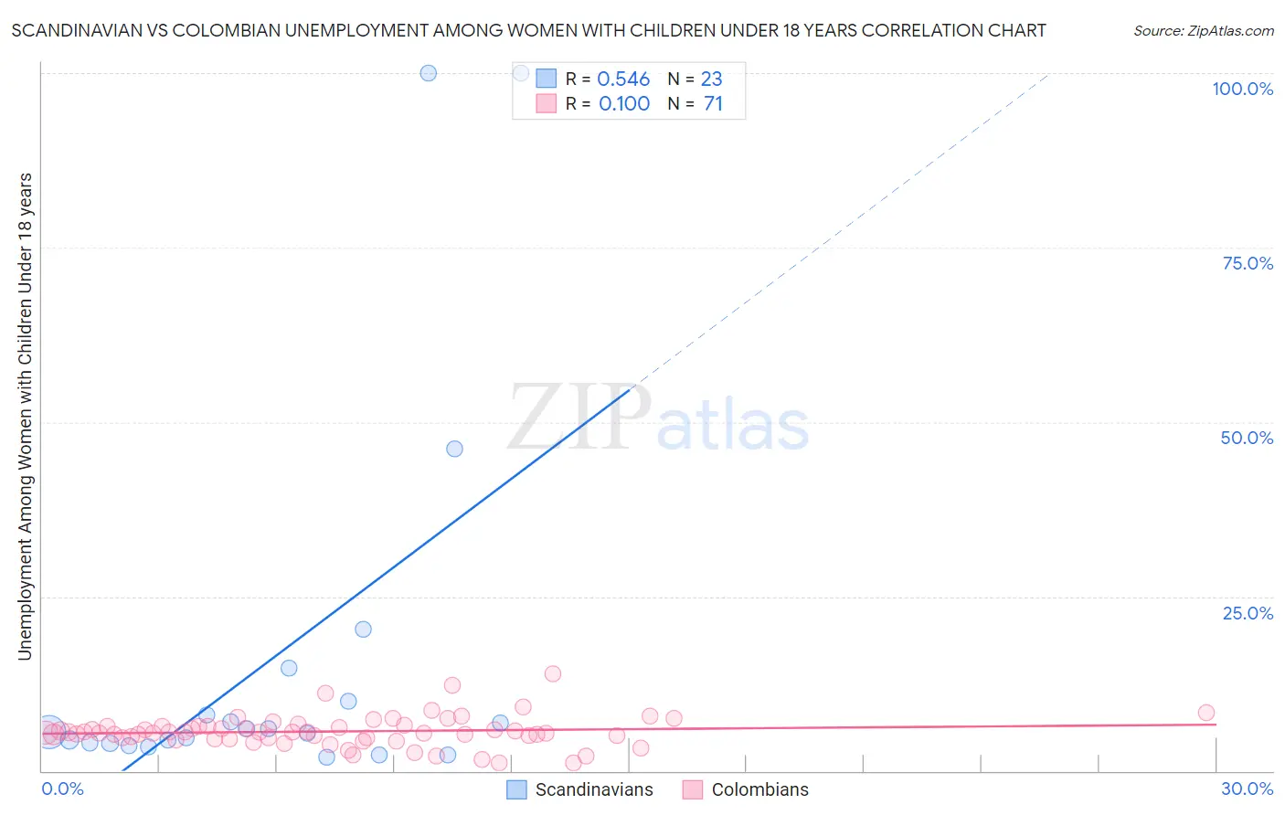 Scandinavian vs Colombian Unemployment Among Women with Children Under 18 years