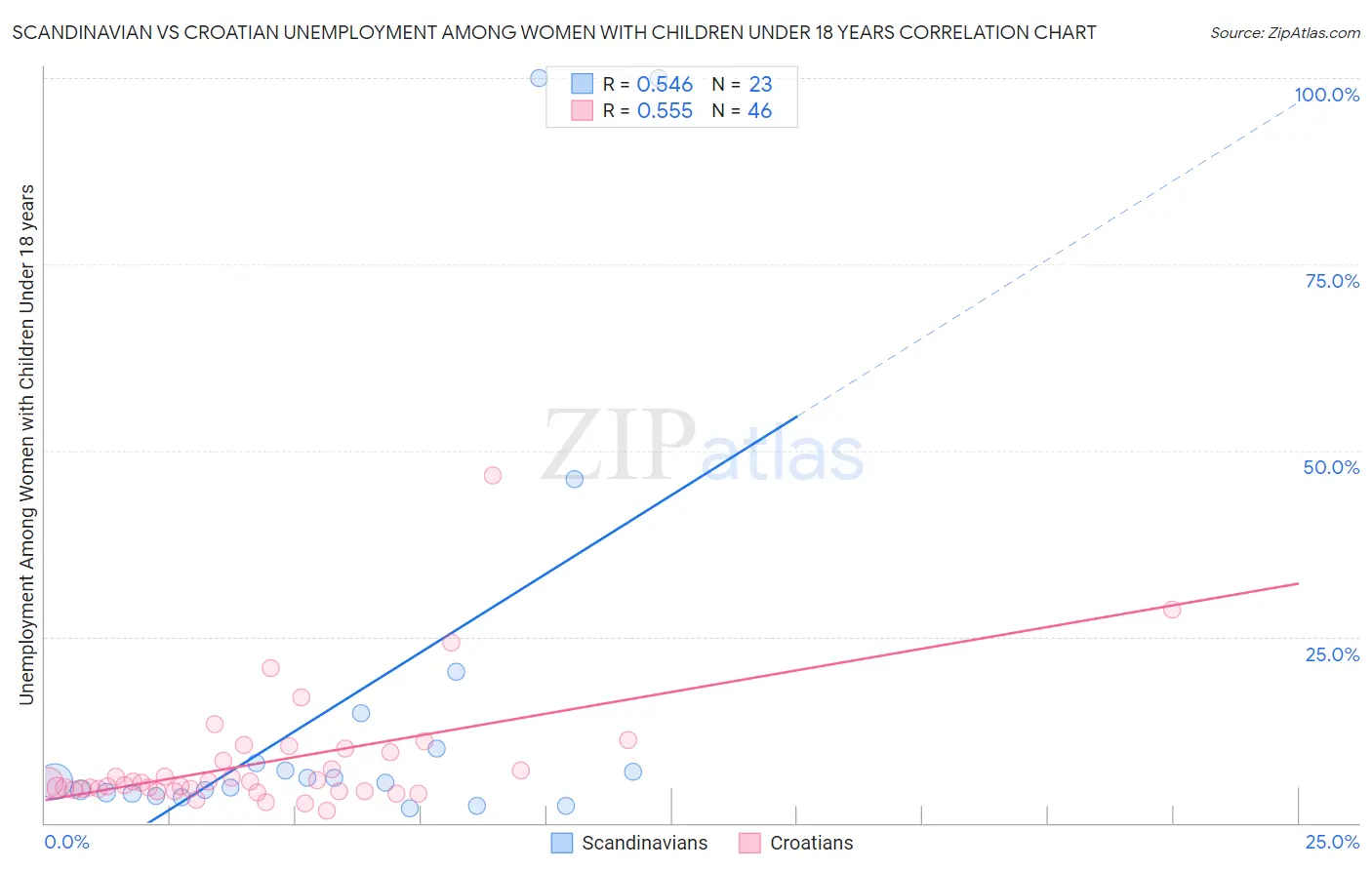 Scandinavian vs Croatian Unemployment Among Women with Children Under 18 years