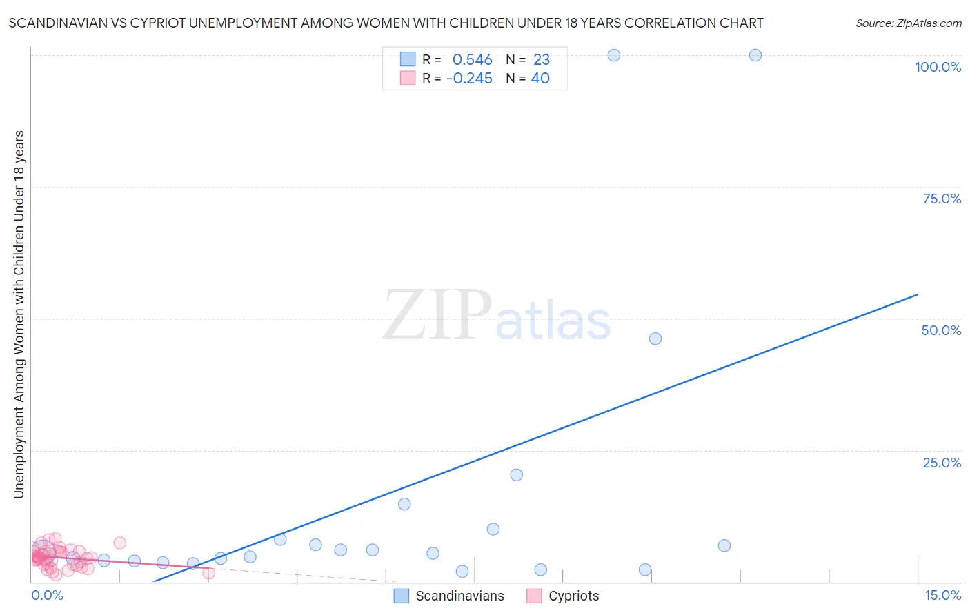 Scandinavian vs Cypriot Unemployment Among Women with Children Under 18 years