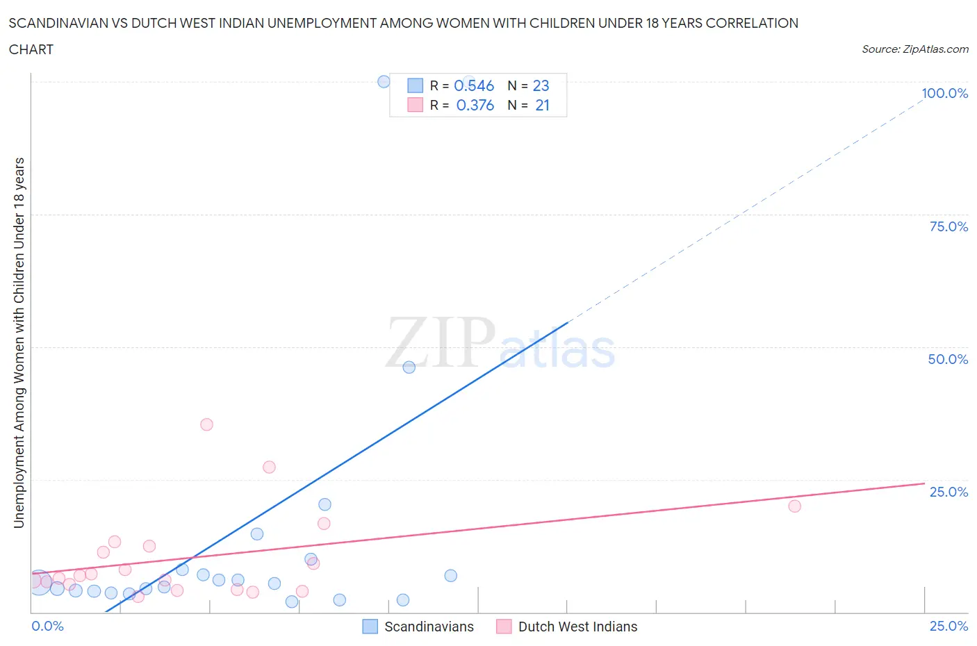 Scandinavian vs Dutch West Indian Unemployment Among Women with Children Under 18 years