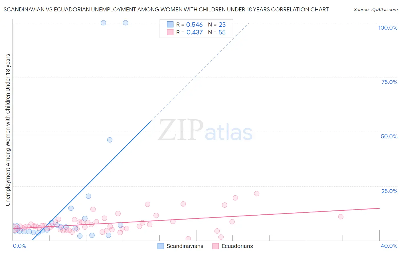 Scandinavian vs Ecuadorian Unemployment Among Women with Children Under 18 years