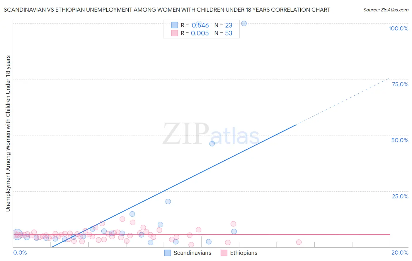 Scandinavian vs Ethiopian Unemployment Among Women with Children Under 18 years