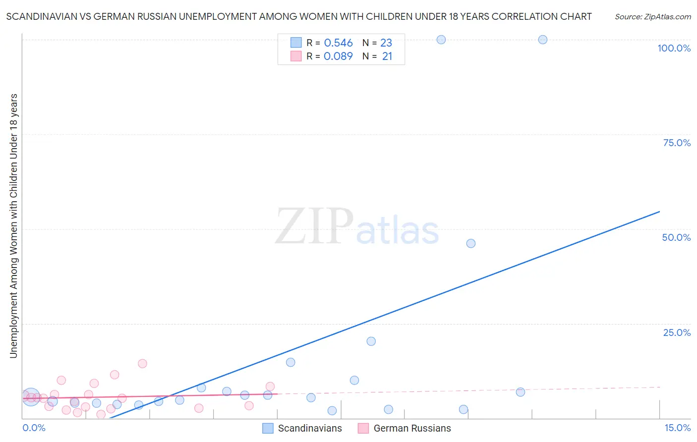 Scandinavian vs German Russian Unemployment Among Women with Children Under 18 years