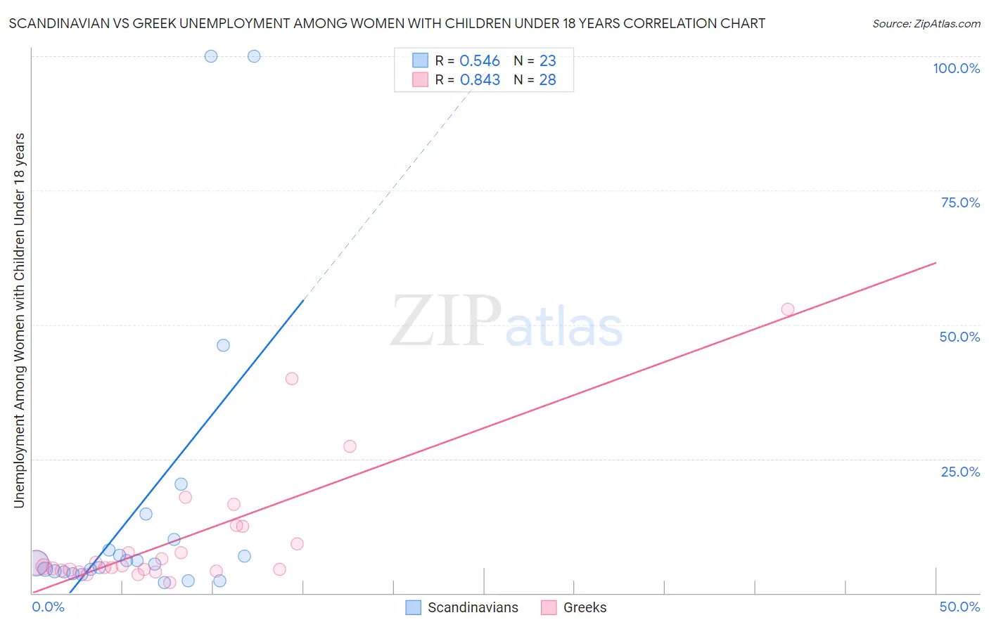 Scandinavian vs Greek Unemployment Among Women with Children Under 18 years