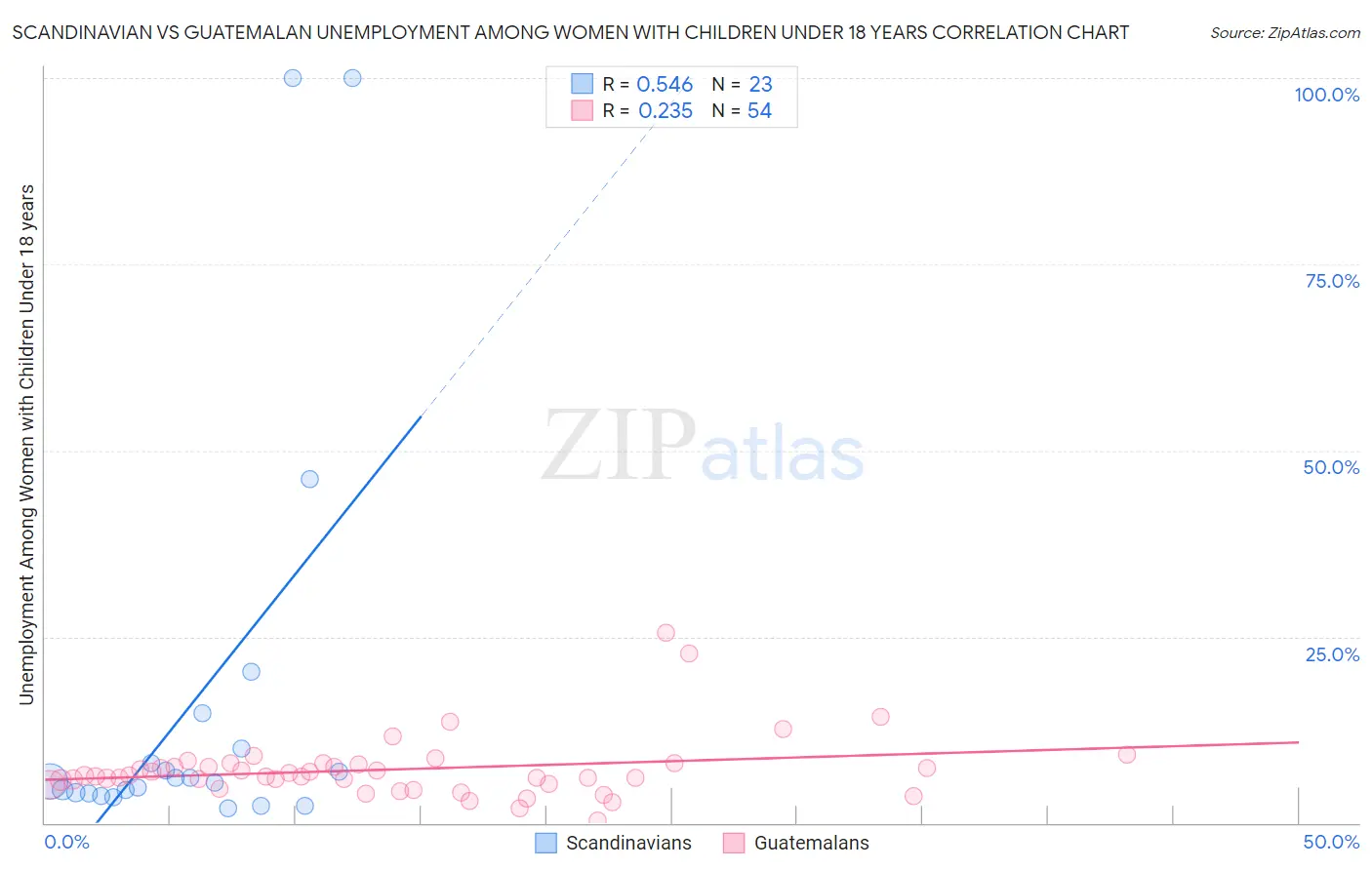 Scandinavian vs Guatemalan Unemployment Among Women with Children Under 18 years