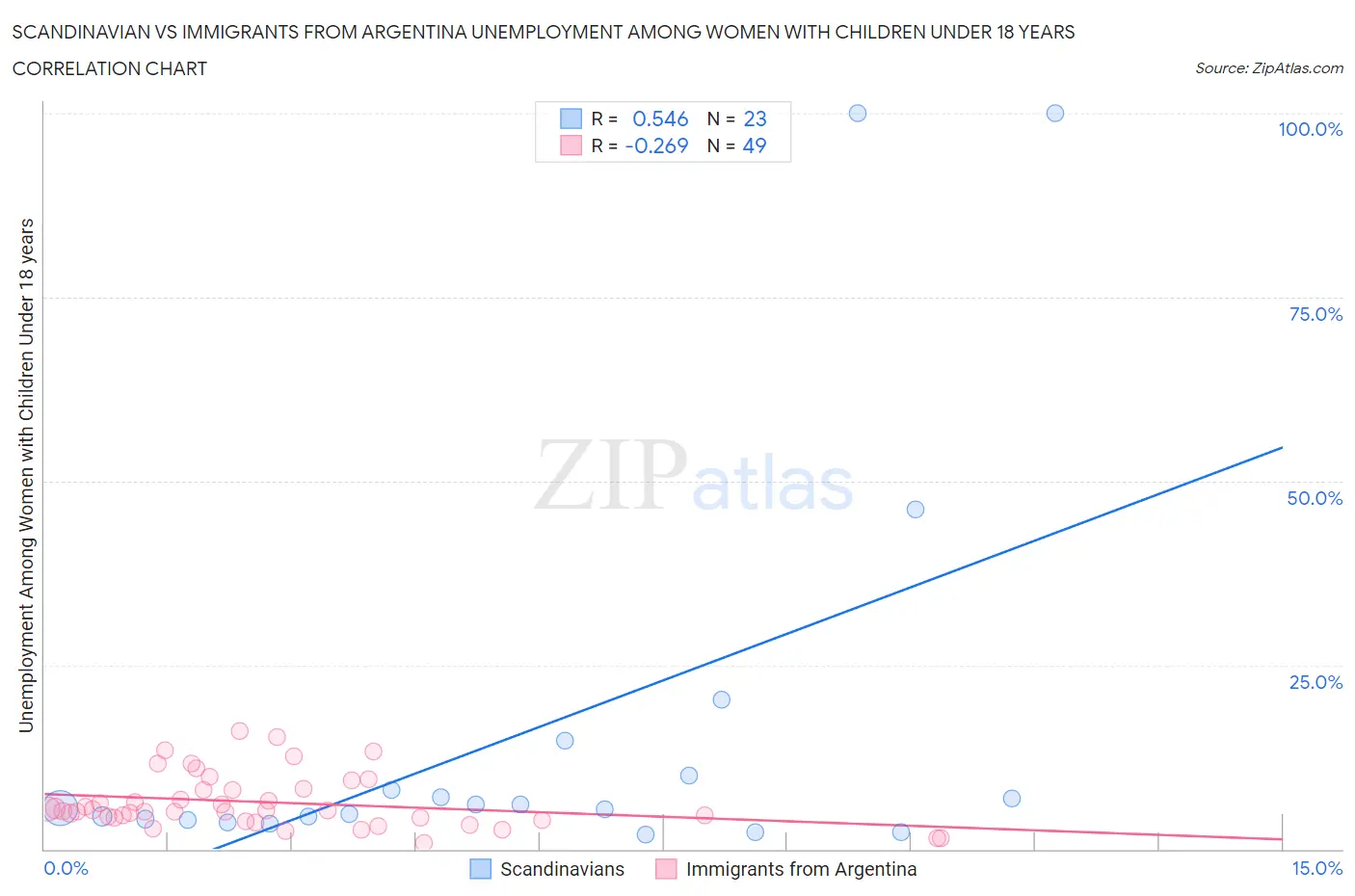 Scandinavian vs Immigrants from Argentina Unemployment Among Women with Children Under 18 years