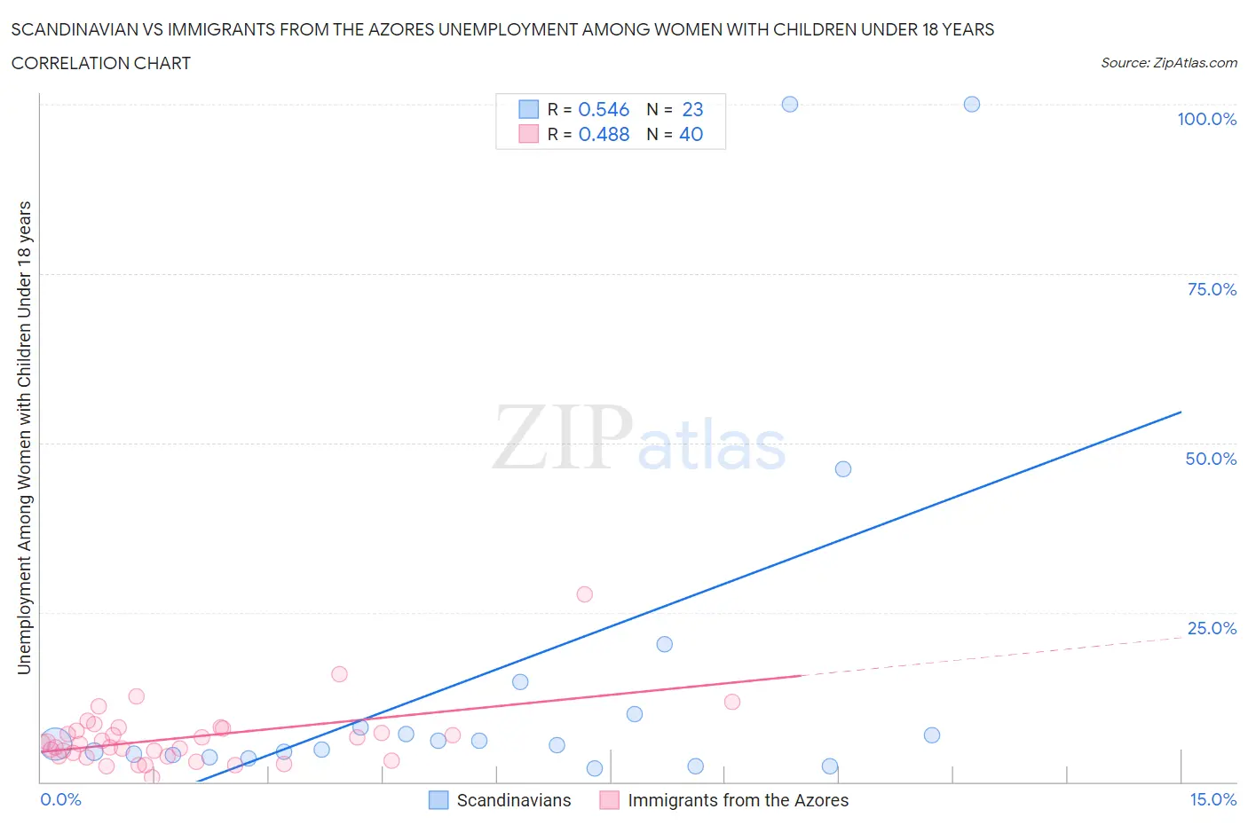 Scandinavian vs Immigrants from the Azores Unemployment Among Women with Children Under 18 years