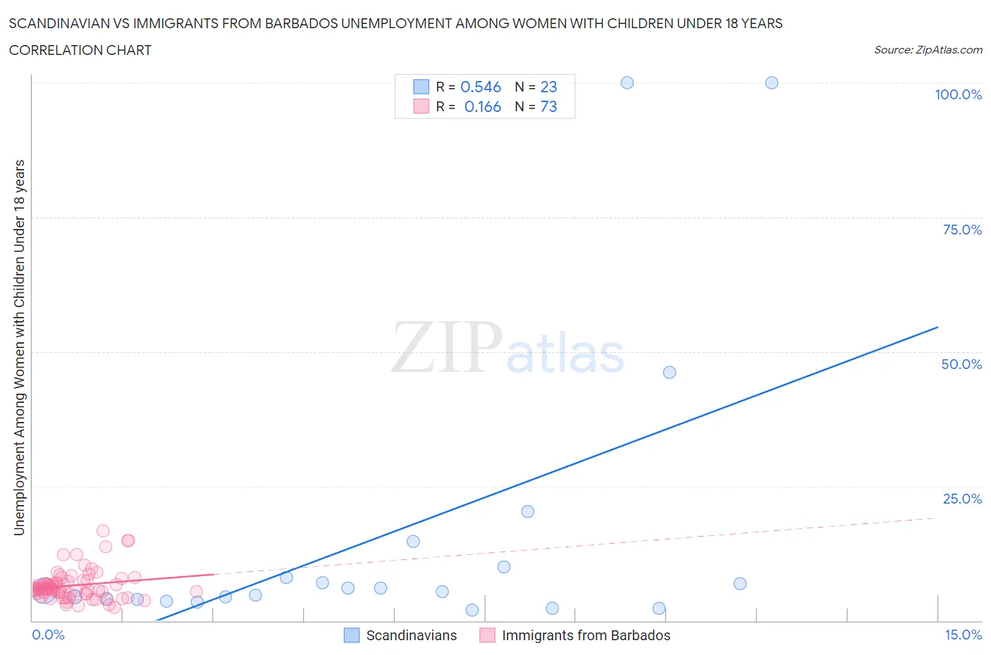 Scandinavian vs Immigrants from Barbados Unemployment Among Women with Children Under 18 years