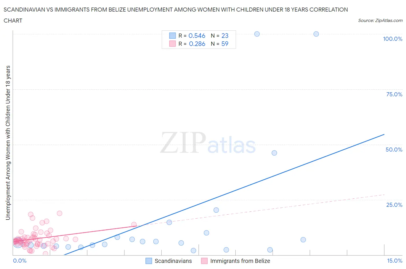 Scandinavian vs Immigrants from Belize Unemployment Among Women with Children Under 18 years