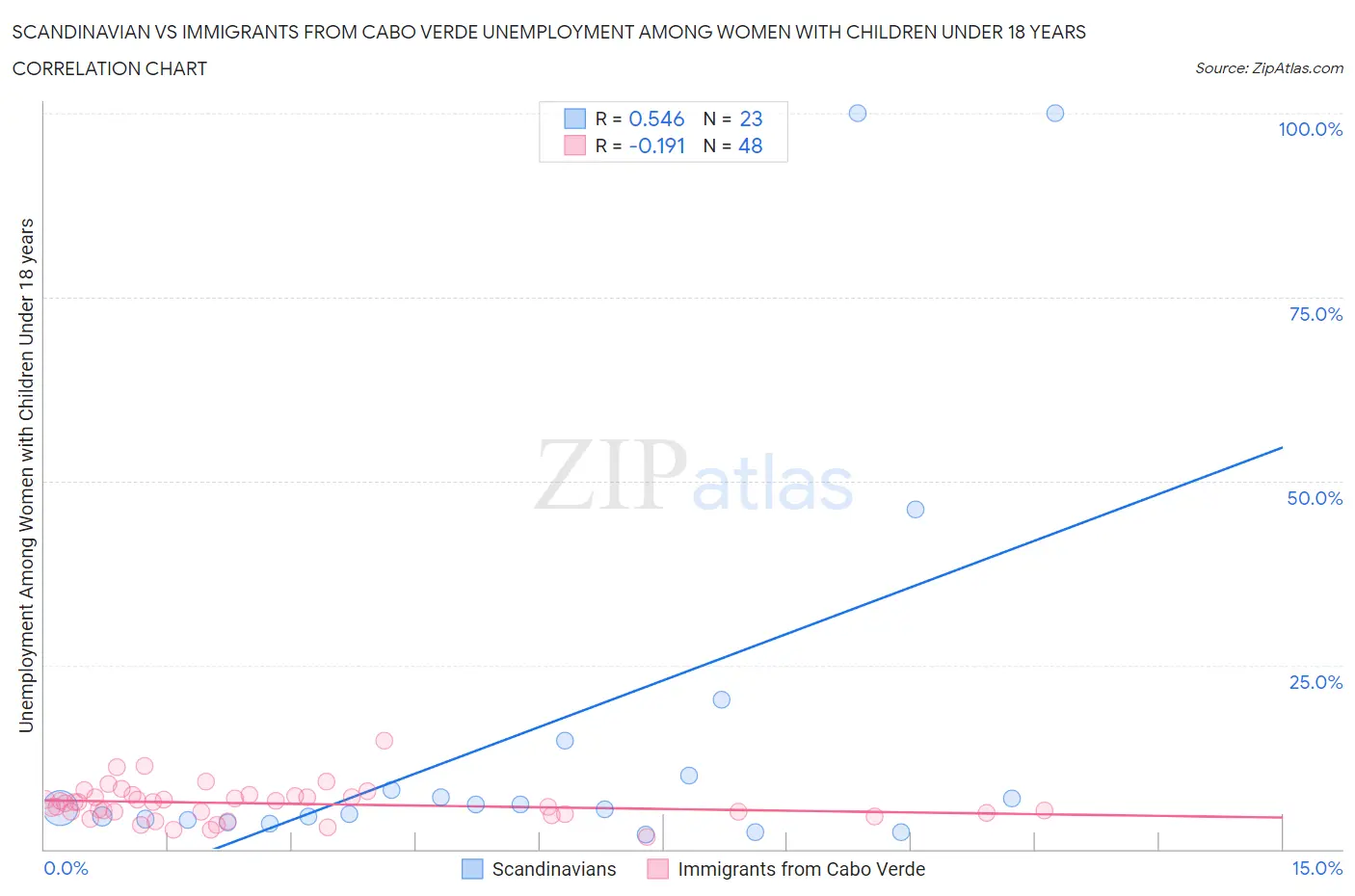 Scandinavian vs Immigrants from Cabo Verde Unemployment Among Women with Children Under 18 years