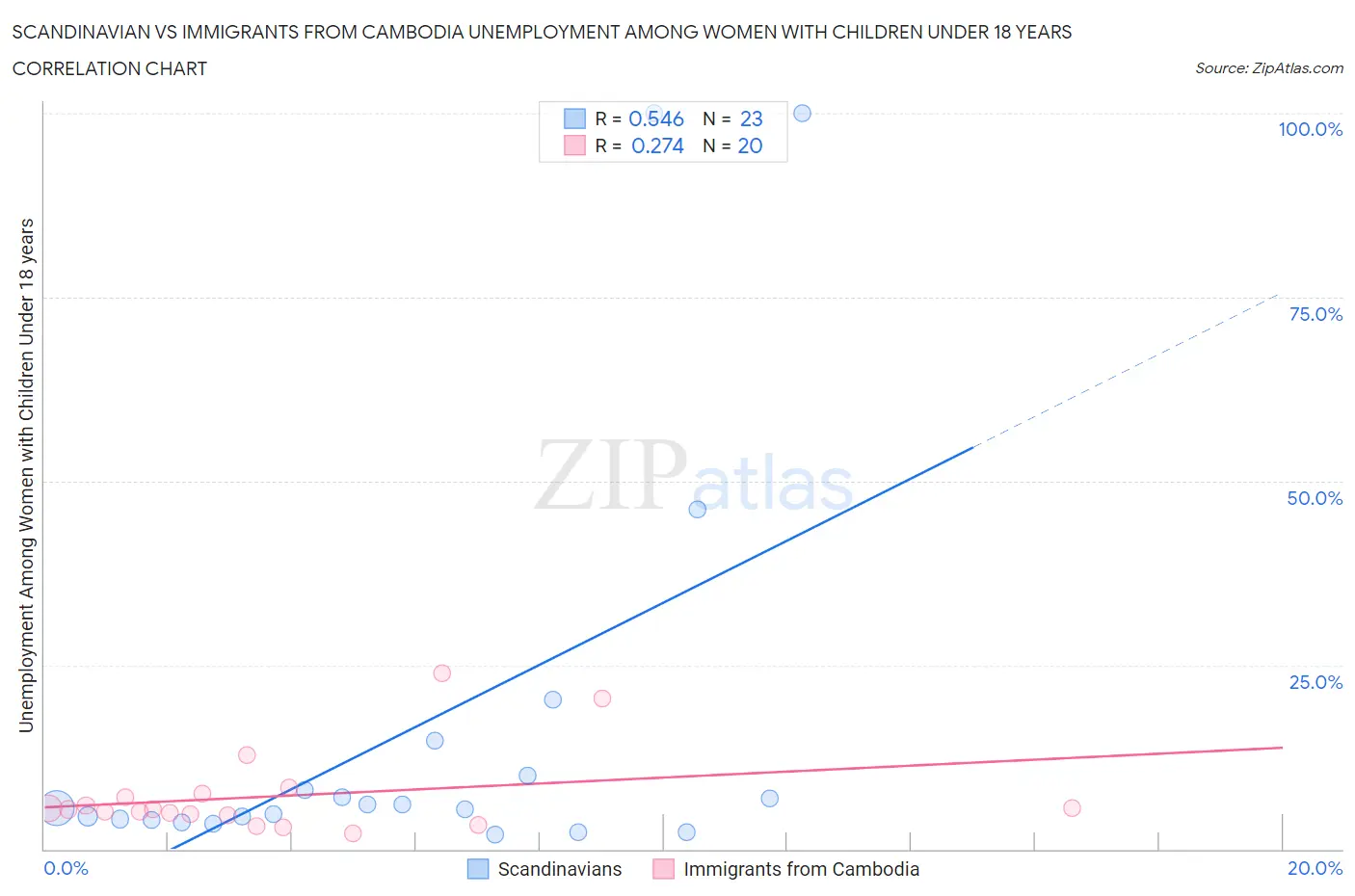 Scandinavian vs Immigrants from Cambodia Unemployment Among Women with Children Under 18 years
