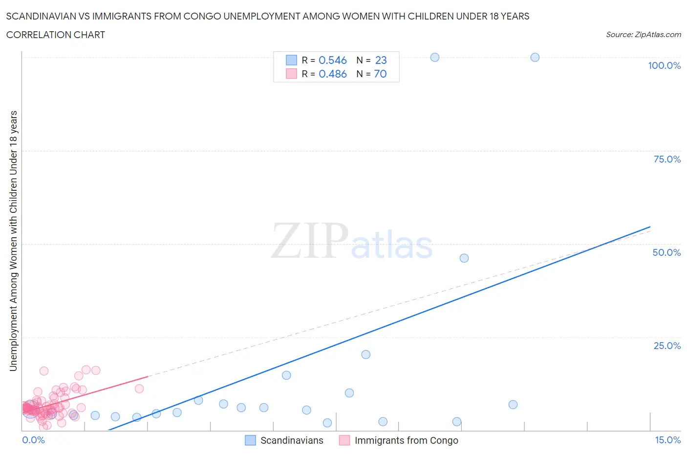 Scandinavian vs Immigrants from Congo Unemployment Among Women with Children Under 18 years