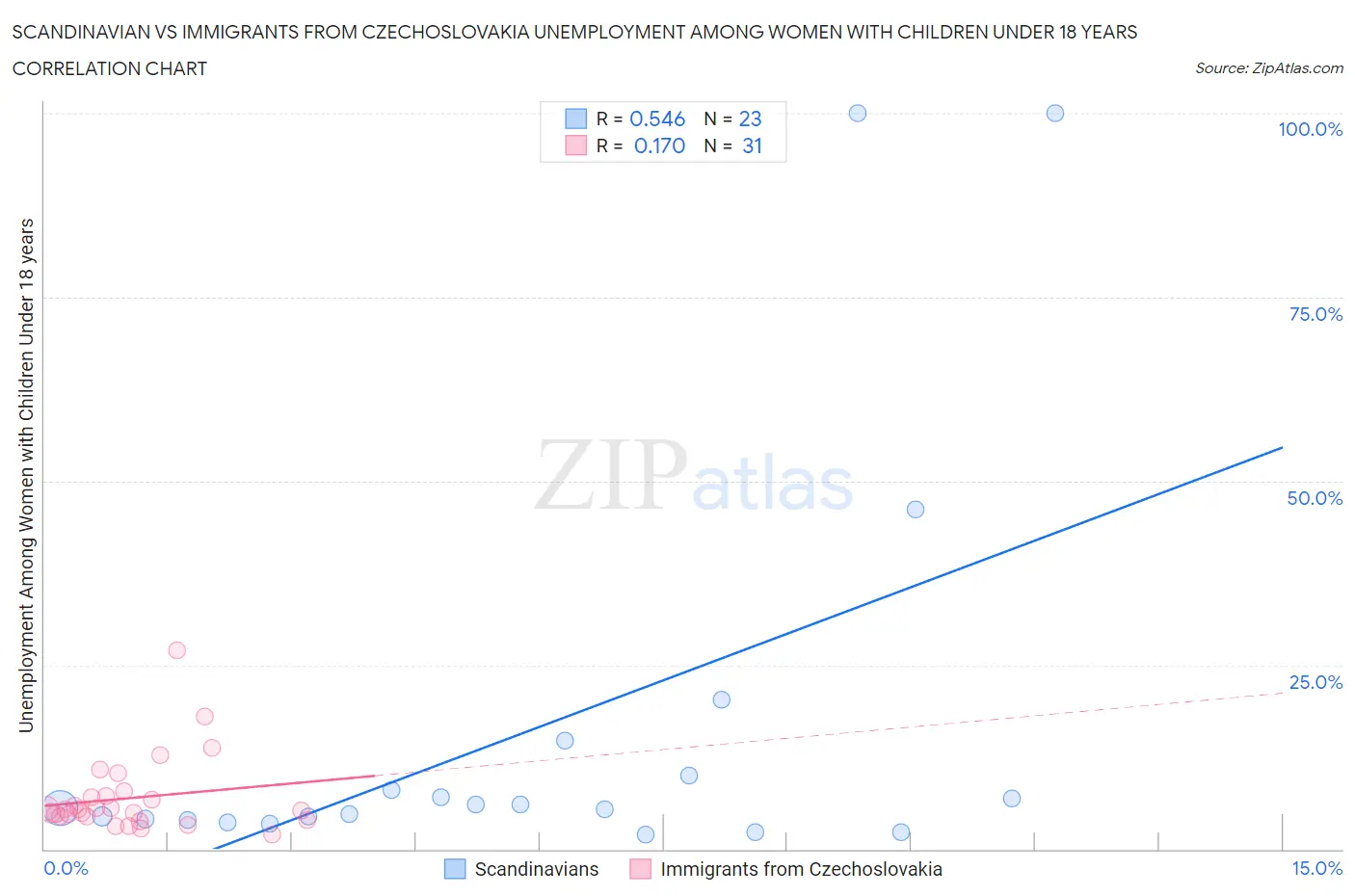 Scandinavian vs Immigrants from Czechoslovakia Unemployment Among Women with Children Under 18 years