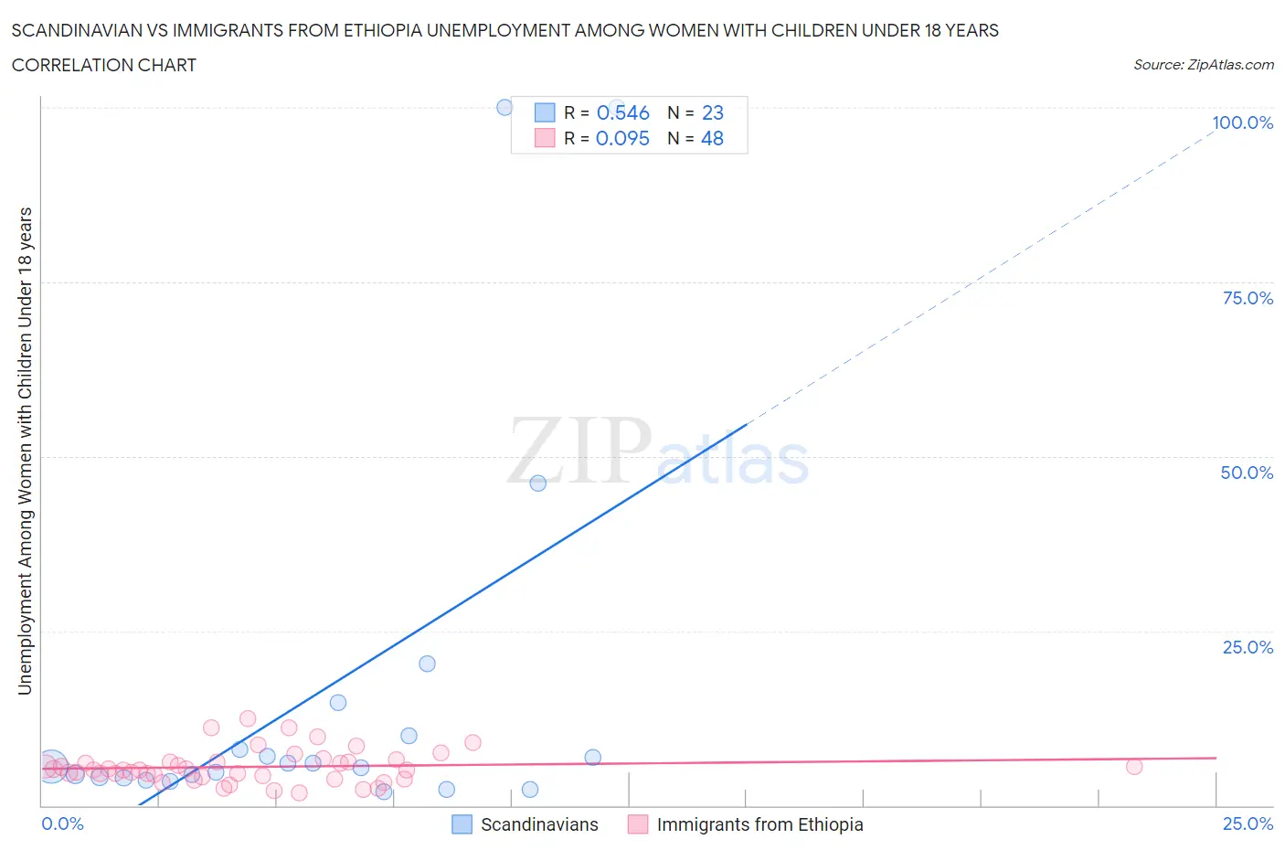 Scandinavian vs Immigrants from Ethiopia Unemployment Among Women with Children Under 18 years