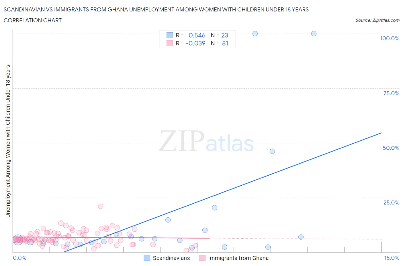 Scandinavian vs Immigrants from Ghana Unemployment Among Women with Children Under 18 years
