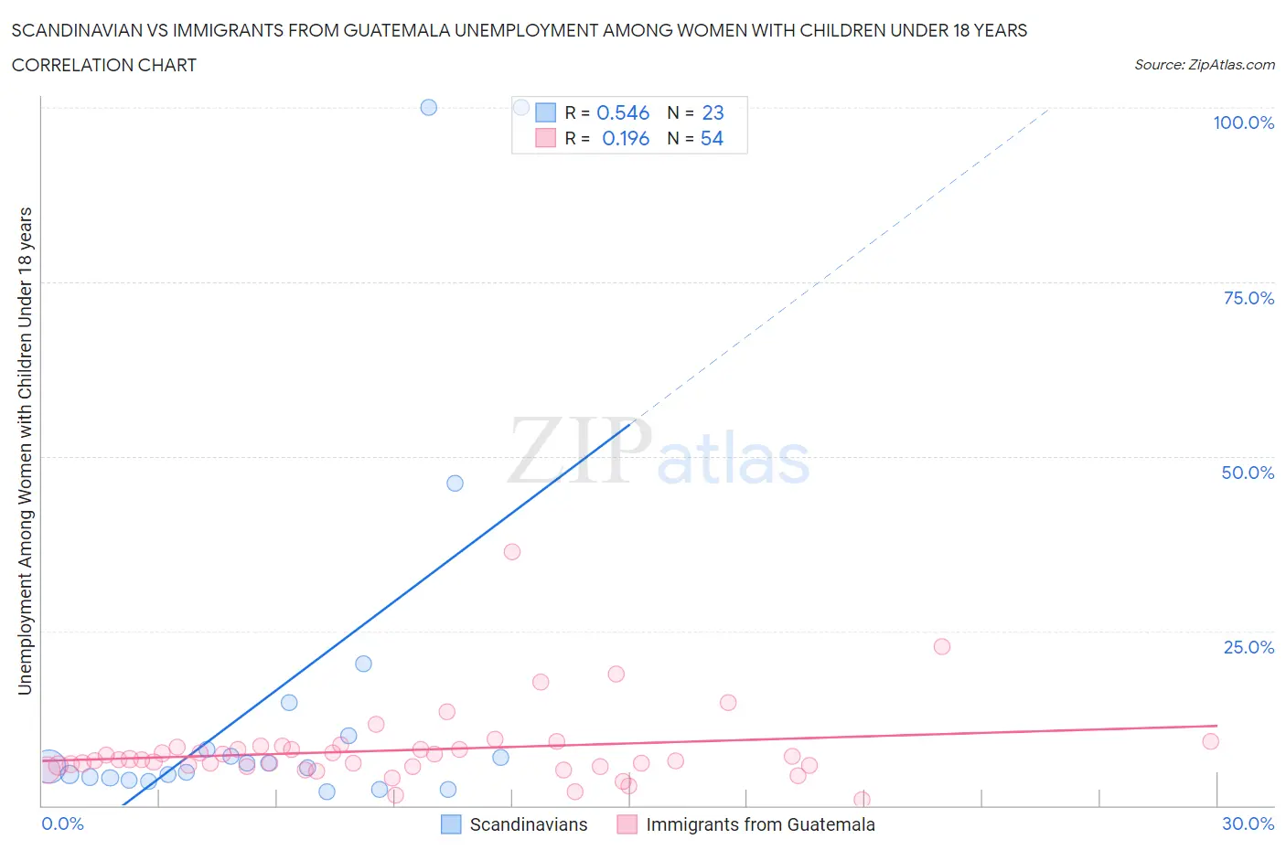 Scandinavian vs Immigrants from Guatemala Unemployment Among Women with Children Under 18 years