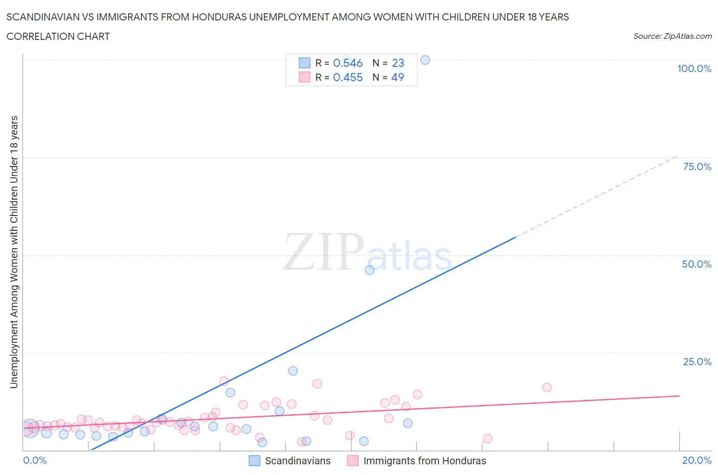 Scandinavian vs Immigrants from Honduras Unemployment Among Women with Children Under 18 years