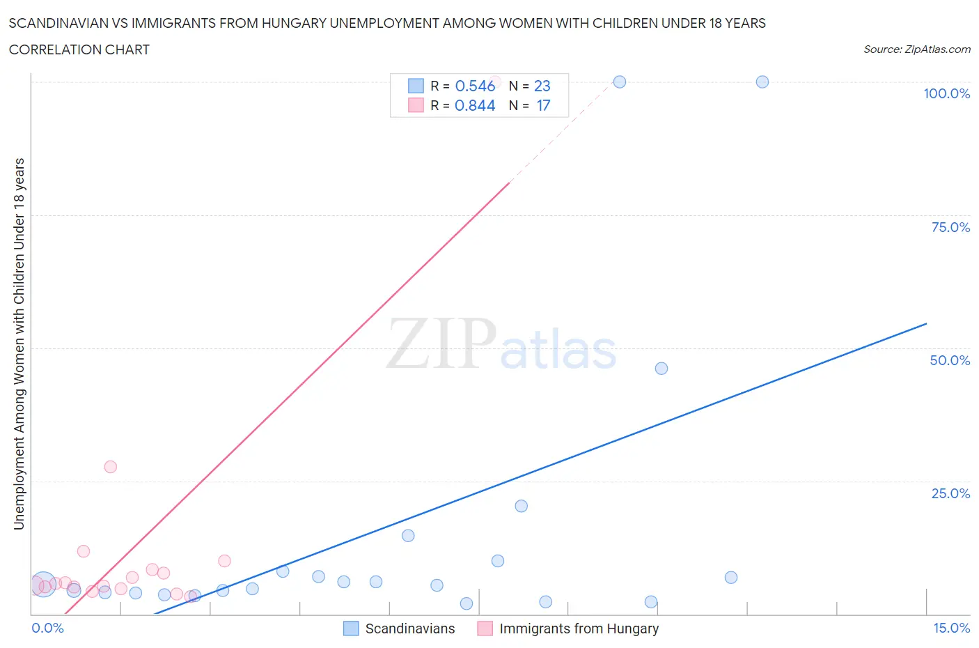 Scandinavian vs Immigrants from Hungary Unemployment Among Women with Children Under 18 years