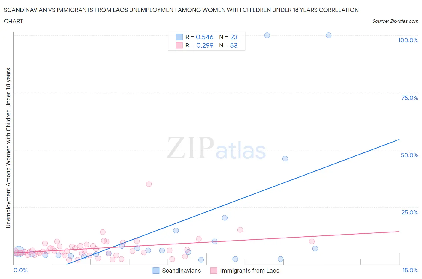 Scandinavian vs Immigrants from Laos Unemployment Among Women with Children Under 18 years