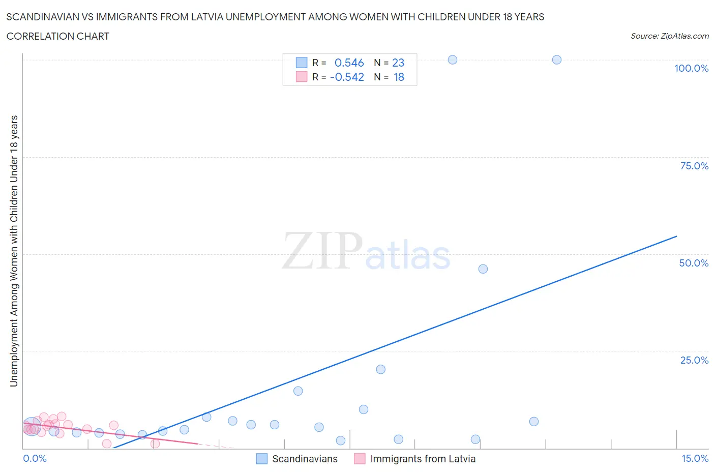 Scandinavian vs Immigrants from Latvia Unemployment Among Women with Children Under 18 years
