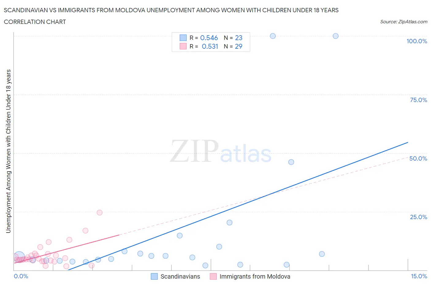 Scandinavian vs Immigrants from Moldova Unemployment Among Women with Children Under 18 years