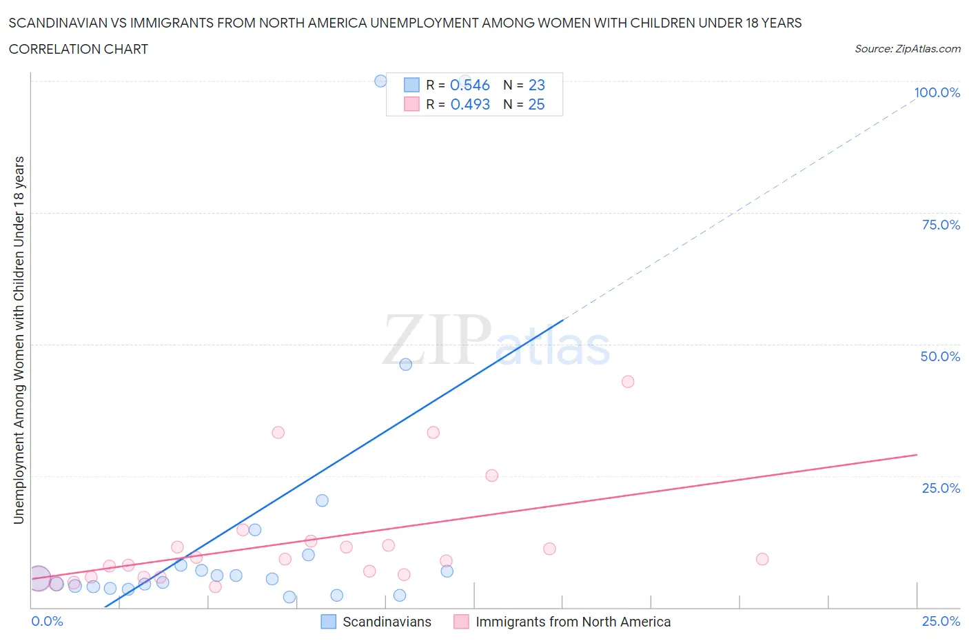 Scandinavian vs Immigrants from North America Unemployment Among Women with Children Under 18 years