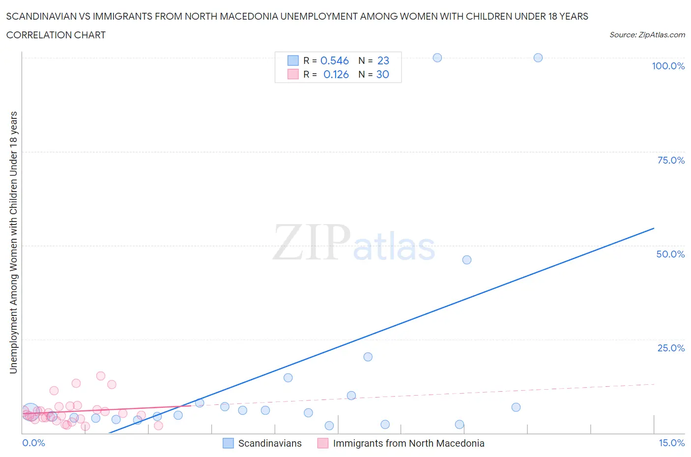 Scandinavian vs Immigrants from North Macedonia Unemployment Among Women with Children Under 18 years