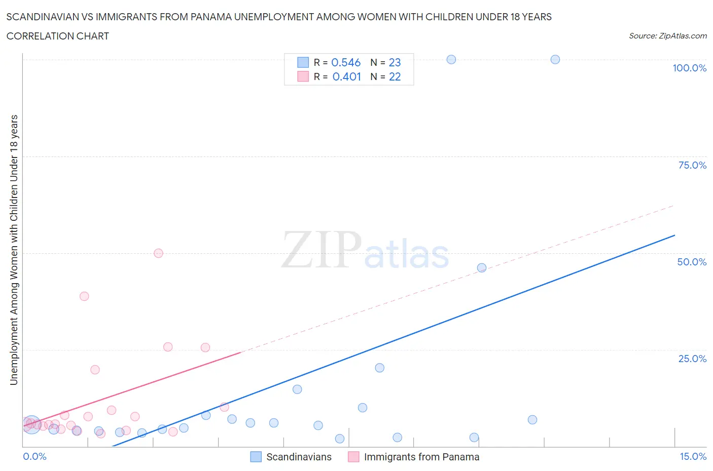 Scandinavian vs Immigrants from Panama Unemployment Among Women with Children Under 18 years