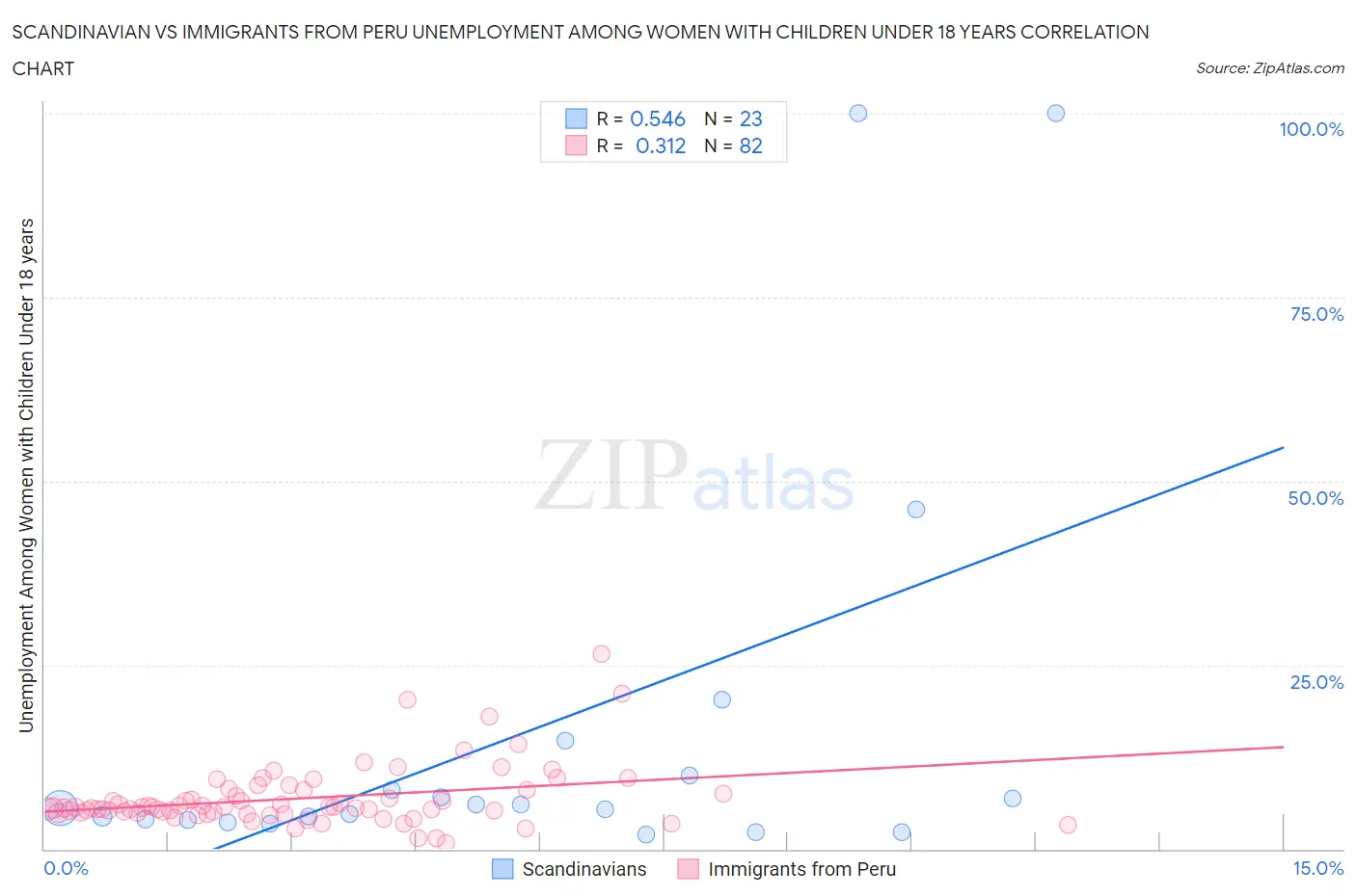 Scandinavian vs Immigrants from Peru Unemployment Among Women with Children Under 18 years