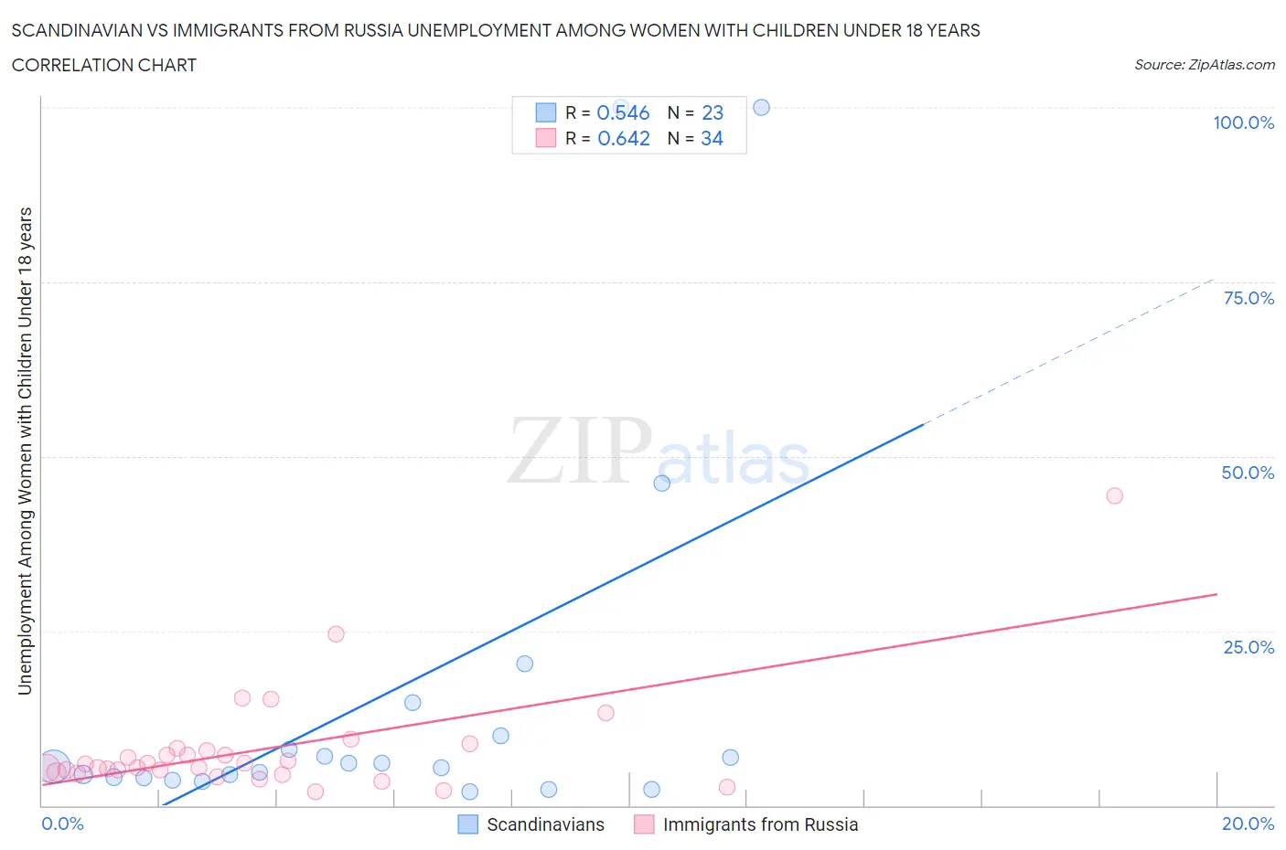 Scandinavian vs Immigrants from Russia Unemployment Among Women with Children Under 18 years