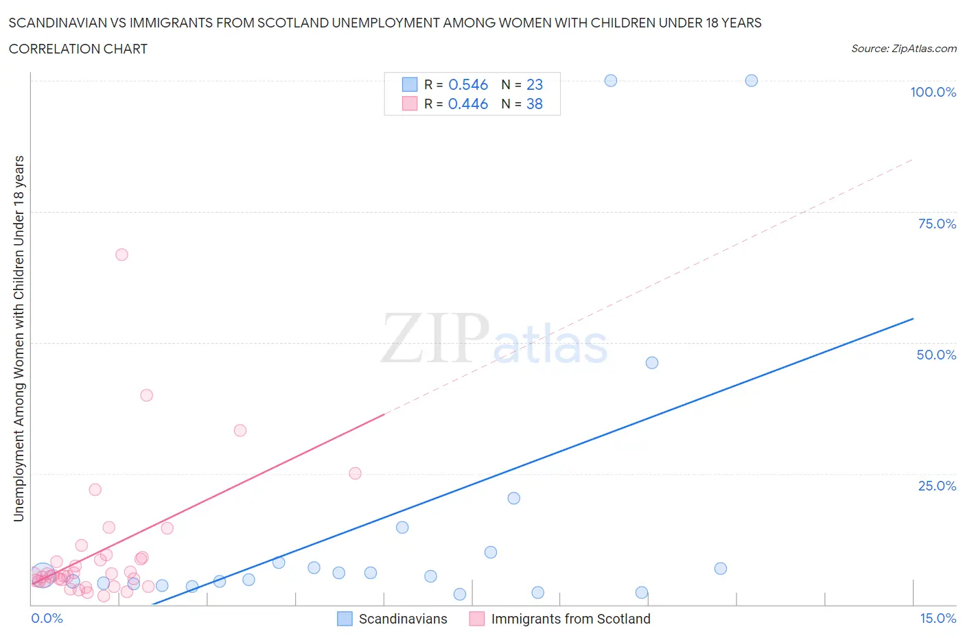 Scandinavian vs Immigrants from Scotland Unemployment Among Women with Children Under 18 years