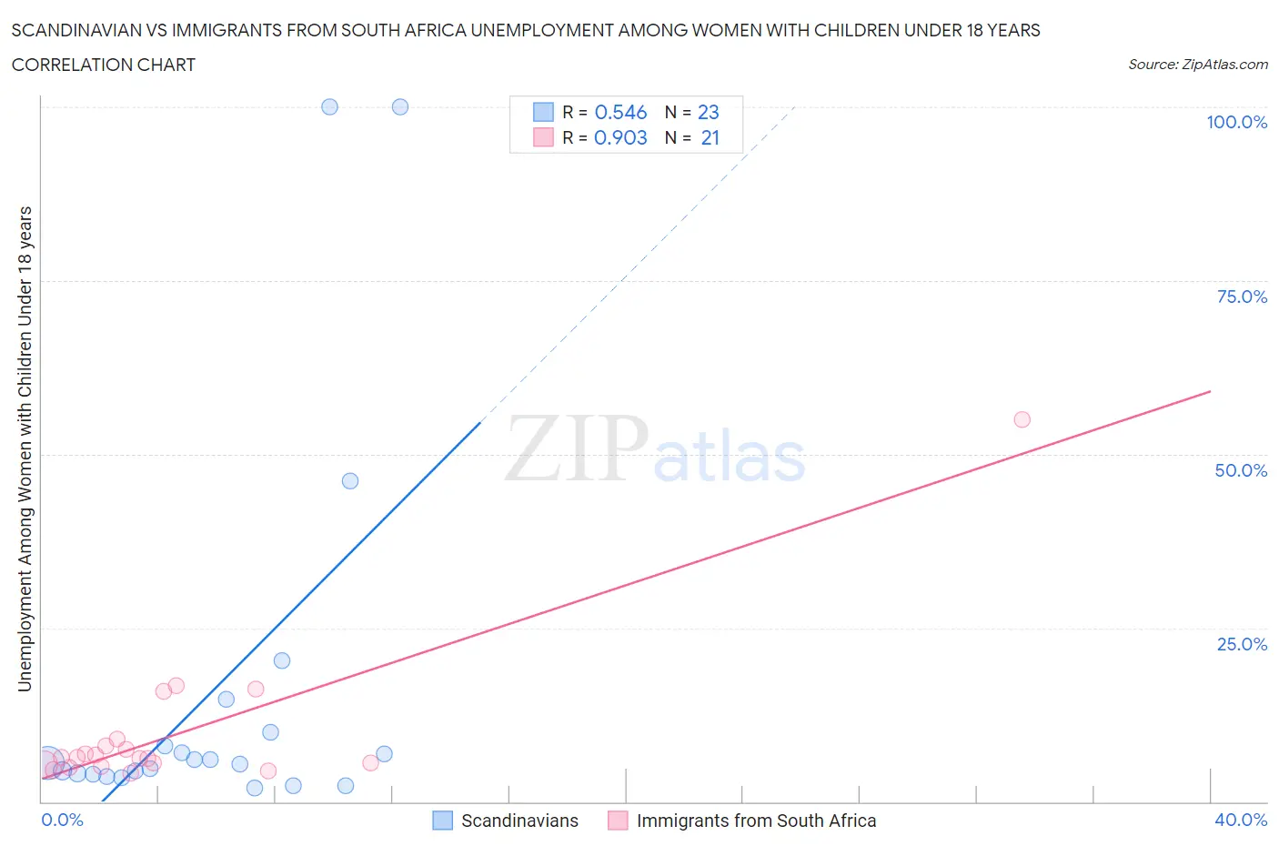 Scandinavian vs Immigrants from South Africa Unemployment Among Women with Children Under 18 years