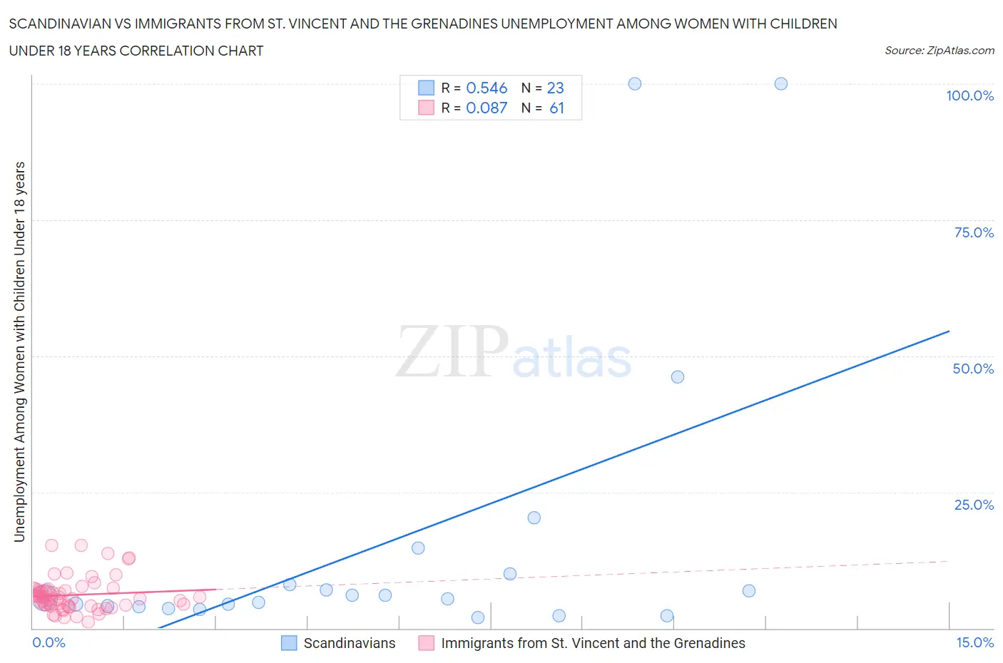 Scandinavian vs Immigrants from St. Vincent and the Grenadines Unemployment Among Women with Children Under 18 years